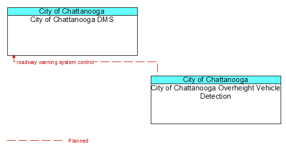 City of Chattanooga DMS to City of Chattanooga Overheight Vehicle Detection Interface Diagram