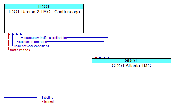 TDOT Region 2 TMC - Chattanooga to GDOT Atlanta TMC Interface Diagram