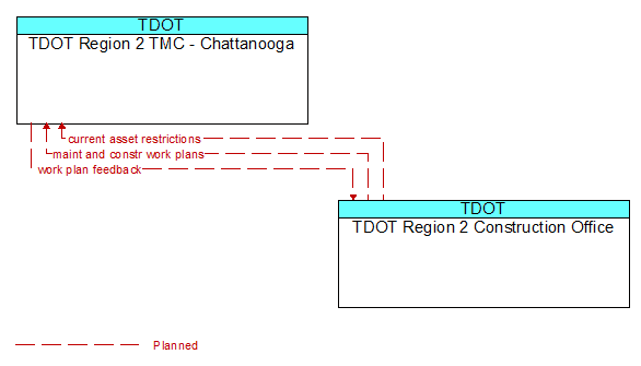 TDOT Region 2 TMC - Chattanooga to TDOT Region 2 Construction Office Interface Diagram