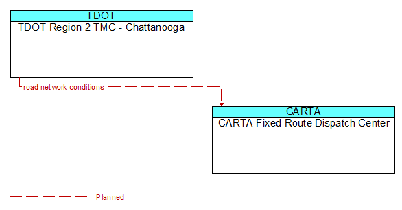 TDOT Region 2 TMC - Chattanooga to CARTA Fixed Route Dispatch Center Interface Diagram