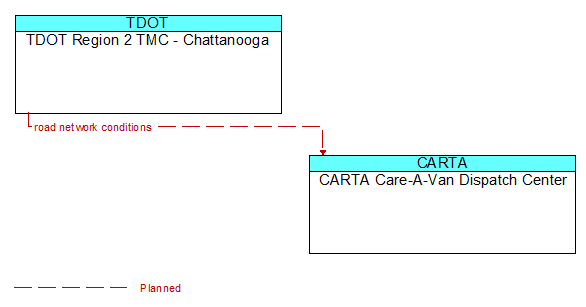 TDOT Region 2 TMC - Chattanooga to CARTA Care-A-Van Dispatch Center Interface Diagram