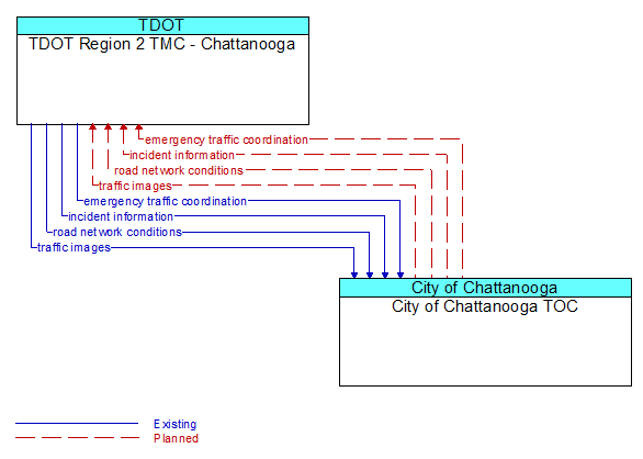 TDOT Region 2 TMC - Chattanooga to City of Chattanooga TOC Interface Diagram