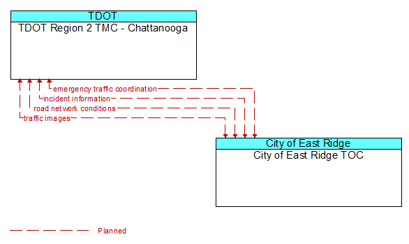 TDOT Region 2 TMC - Chattanooga to City of East Ridge TOC Interface Diagram