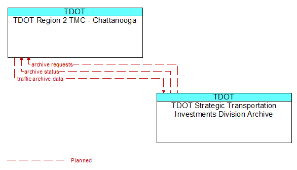 TDOT Region 2 TMC - Chattanooga to TDOT Strategic Transportation Investments Division Archive Interface Diagram