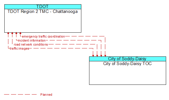 TDOT Region 2 TMC - Chattanooga to City of Soddy-Daisy TOC Interface Diagram