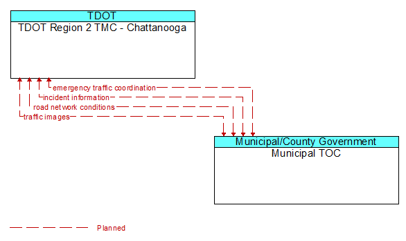 TDOT Region 2 TMC - Chattanooga to Municipal TOC Interface Diagram