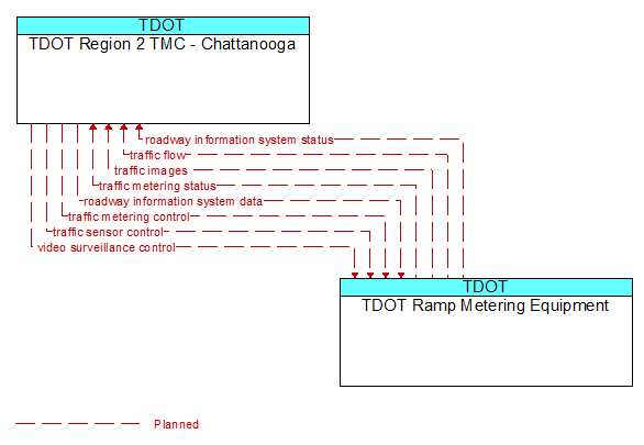 TDOT Region 2 TMC - Chattanooga to TDOT Ramp Metering Equipment Interface Diagram