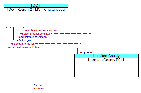 TDOT Region 2 TMC - Chattanooga to Hamilton County E911 Interface Diagram