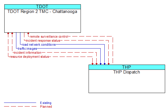 TDOT Region 2 TMC - Chattanooga to THP Dispatch Interface Diagram