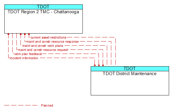 TDOT Region 2 TMC - Chattanooga to TDOT District Maintenance Interface Diagram