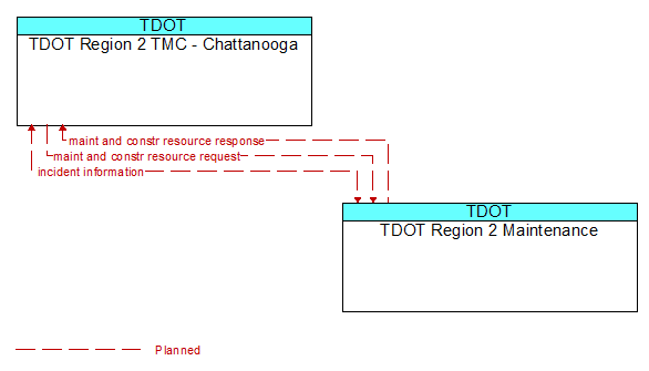 TDOT Region 2 TMC - Chattanooga to TDOT Region 2 Maintenance Interface Diagram