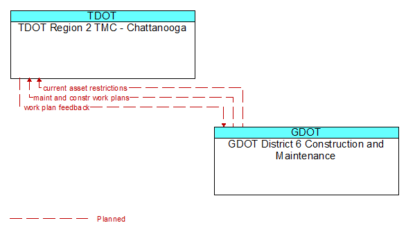 TDOT Region 2 TMC - Chattanooga to GDOT District 6 Construction and Maintenance Interface Diagram