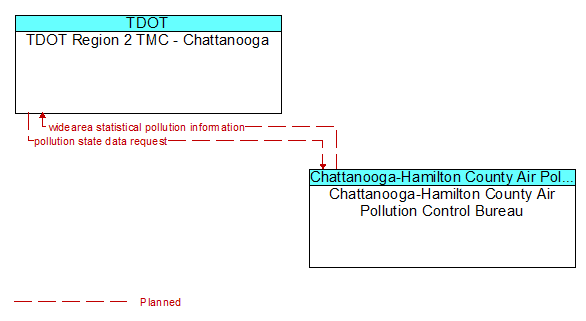 TDOT Region 2 TMC - Chattanooga to Chattanooga-Hamilton County Air Pollution Control Bureau Interface Diagram