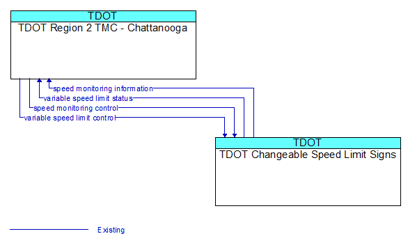 TDOT Region 2 TMC - Chattanooga to TDOT Changeable Speed Limit Signs Interface Diagram