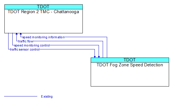 TDOT Region 2 TMC - Chattanooga to TDOT Fog Zone Speed Detection Interface Diagram