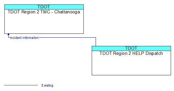 TDOT Region 2 TMC - Chattanooga to TDOT Region 2 HELP Dispatch Interface Diagram