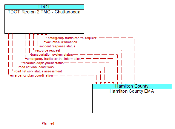 TDOT Region 2 TMC - Chattanooga to Hamilton County EMA Interface Diagram