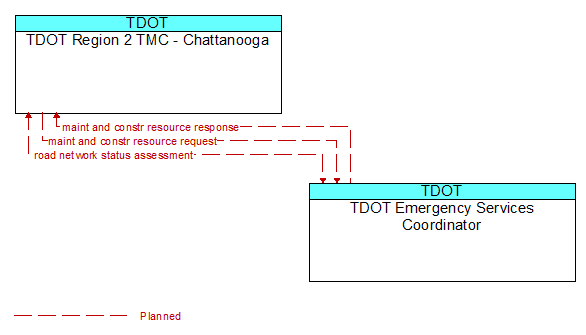 TDOT Region 2 TMC - Chattanooga to TDOT Emergency Services Coordinator Interface Diagram