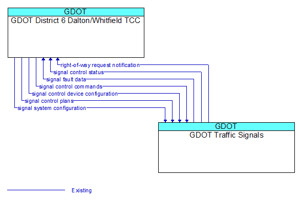 GDOT District 6 Dalton/Whitfield TCC to GDOT Traffic Signals Interface Diagram