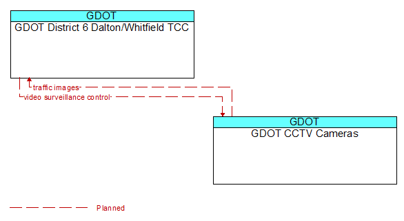 GDOT District 6 Dalton/Whitfield TCC to GDOT CCTV Cameras Interface Diagram