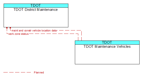 TDOT District Maintenance to TDOT Maintenance Vehicles Interface Diagram