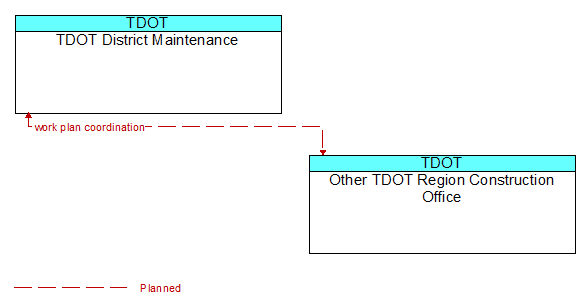 TDOT District Maintenance to Other TDOT Region Construction Office Interface Diagram