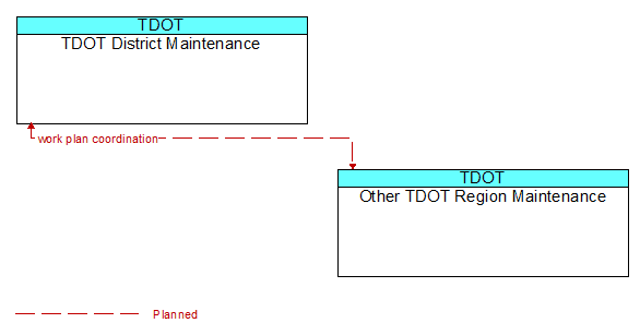 TDOT District Maintenance to Other TDOT Region Maintenance Interface Diagram