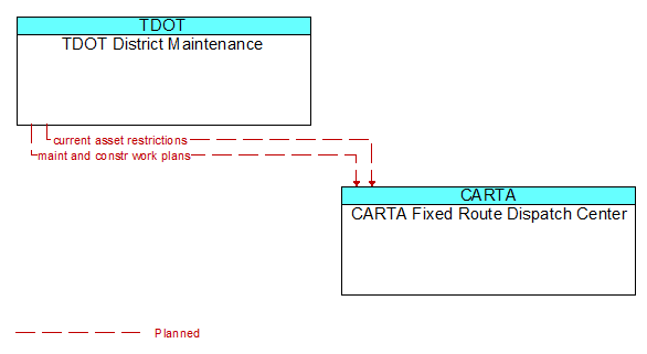 TDOT District Maintenance to CARTA Fixed Route Dispatch Center Interface Diagram