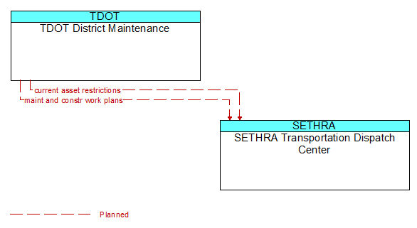 TDOT District Maintenance to SETHRA Transportation Dispatch Center Interface Diagram