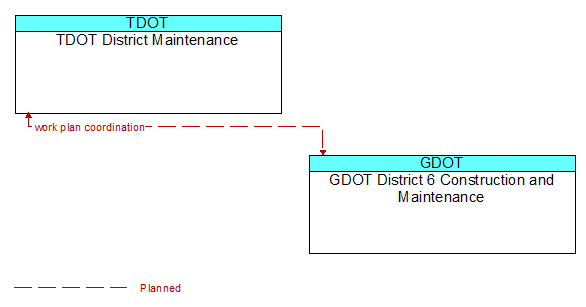 TDOT District Maintenance to GDOT District 6 Construction and Maintenance Interface Diagram