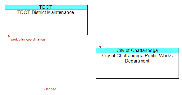 TDOT District Maintenance to City of Chattanooga Public Works Department Interface Diagram