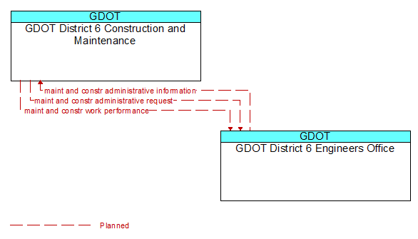 GDOT District 6 Construction and Maintenance to GDOT District 6 Engineers Office Interface Diagram