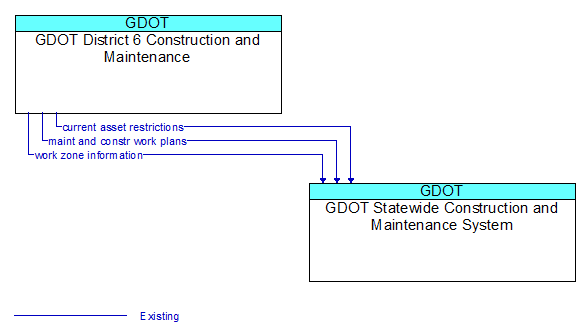 GDOT District 6 Construction and Maintenance to GDOT Statewide Construction and Maintenance System Interface Diagram