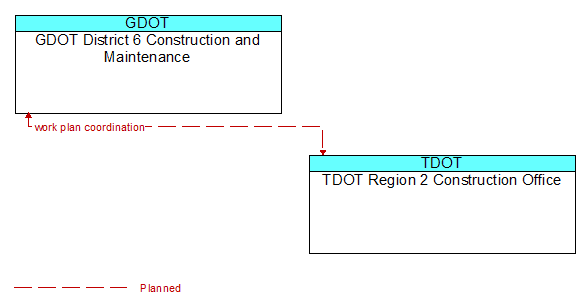 GDOT District 6 Construction and Maintenance to TDOT Region 2 Construction Office Interface Diagram