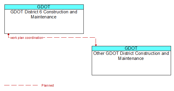 GDOT District 6 Construction and Maintenance to Other GDOT District Construction and Maintenance Interface Diagram