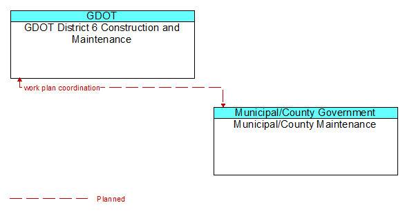 GDOT District 6 Construction and Maintenance to Municipal/County Maintenance Interface Diagram