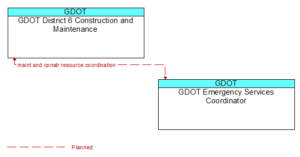 GDOT District 6 Construction and Maintenance to GDOT Emergency Services Coordinator Interface Diagram