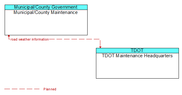 Municipal/County Maintenance to TDOT Maintenance Headquarters Interface Diagram