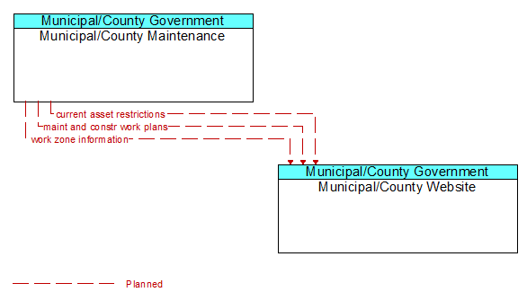 Municipal/County Maintenance to Municipal/County Website Interface Diagram