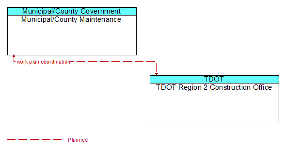 Municipal/County Maintenance to TDOT Region 2 Construction Office Interface Diagram