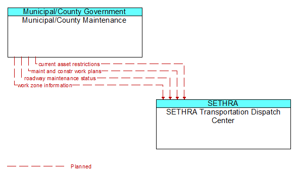 Municipal/County Maintenance to SETHRA Transportation Dispatch Center Interface Diagram