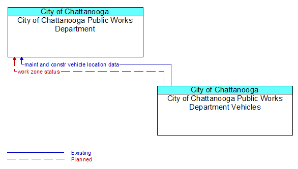 City of Chattanooga Public Works Department to City of Chattanooga Public Works Department Vehicles Interface Diagram