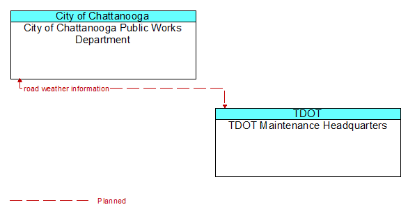 City of Chattanooga Public Works Department to TDOT Maintenance Headquarters Interface Diagram