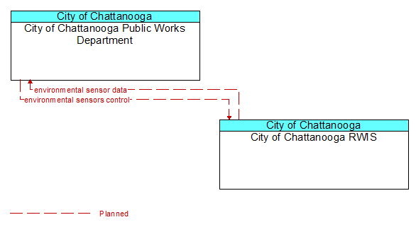 City of Chattanooga Public Works Department to City of Chattanooga RWIS Interface Diagram