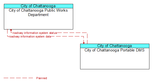 City of Chattanooga Public Works Department to City of Chattanooga Portable DMS Interface Diagram