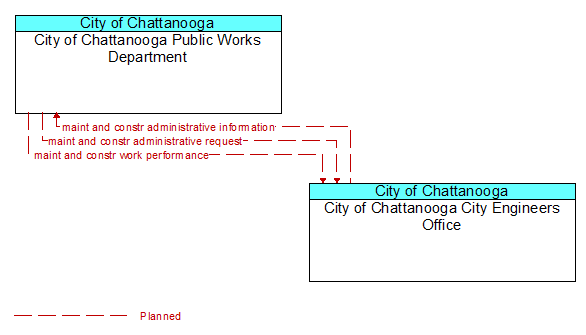 City of Chattanooga Public Works Department to City of Chattanooga City Engineers Office Interface Diagram