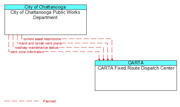 City of Chattanooga Public Works Department to CARTA Fixed Route Dispatch Center Interface Diagram