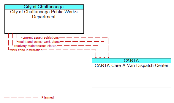 City of Chattanooga Public Works Department to CARTA Care-A-Van Dispatch Center Interface Diagram