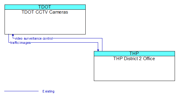 TDOT CCTV Cameras to THP District 2 Office Interface Diagram