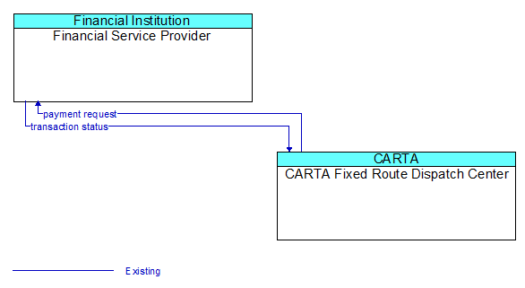 Financial Service Provider to CARTA Fixed Route Dispatch Center Interface Diagram